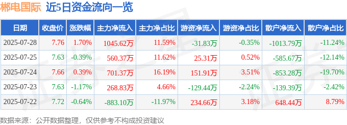 股票行情快报：郴电国际（600969）7月28日主力资金净买入1045.62万元