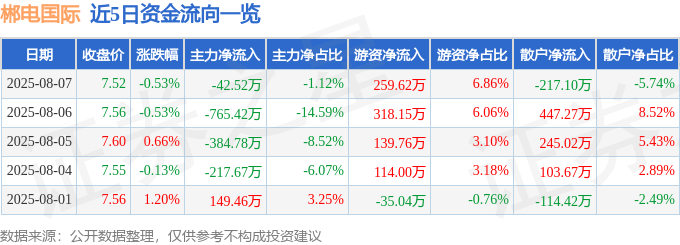 股票行情快报：郴电国际（600969）8月7日主力资金净卖出42.52万元
