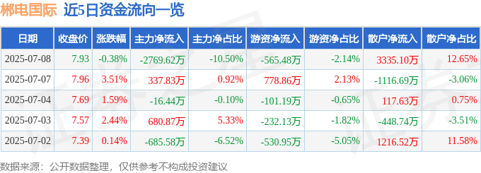 股票行情快报：郴电国际（600969）7月8日主力资金净卖出2769.62万元