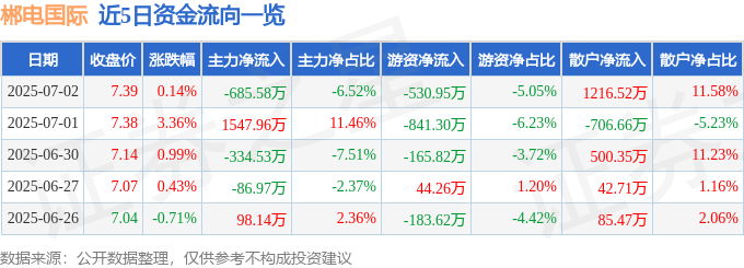 股票行情快报：郴电国际（600969）7月2日主力资金净卖出685.58万元