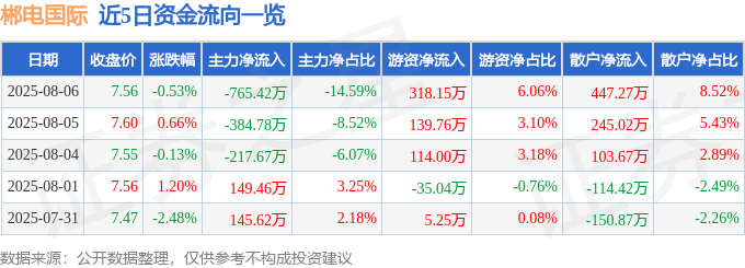 股票行情快报：郴电国际（600969）8月6日主力资金净卖出765.42万元