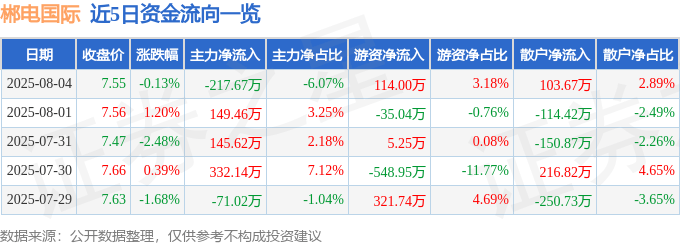 股票行情快报：郴电国际（600969）8月4日主力资金净卖出217.67万元