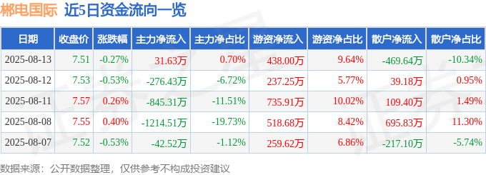 股票行情快报：郴电国际（600969）8月13日主力资金净买入31.63万元
