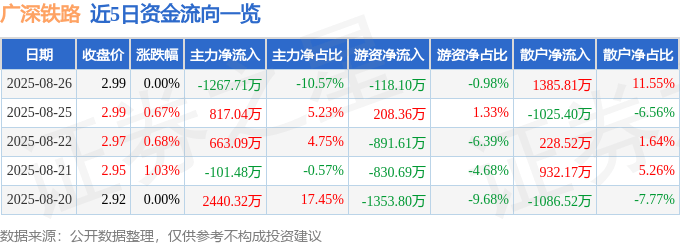 股票行情快报：广深铁路（601333）8月26日主力资金净卖出1267.71万元