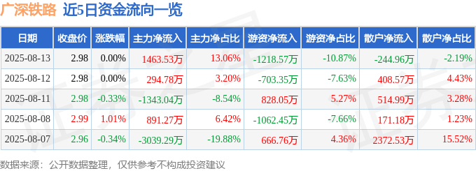 股票行情快报：广深铁路（601333）8月13日主力资金净买入1463.53万元