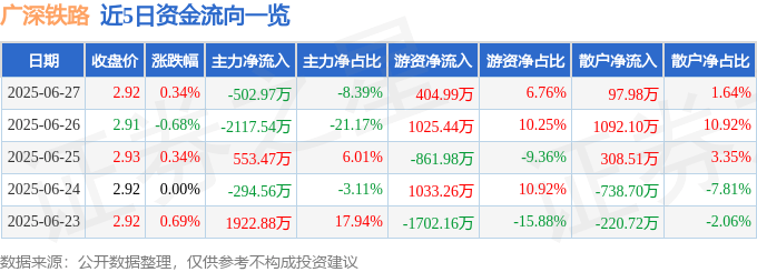 股票行情快报：广深铁路（601333）6月27日主力资金净卖出502.97万元