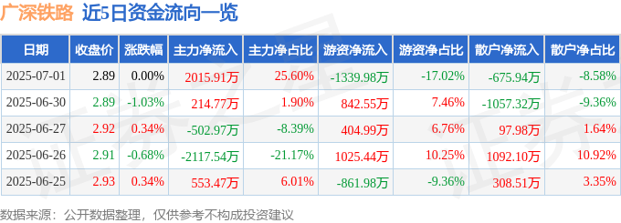 股票行情快报：广深铁路（601333）7月1日主力资金净买入2015.91万元