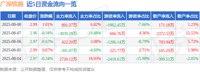 股票行情快报：广深铁路（601333）8月8日主力资金净买入891.27万元