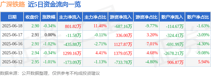 股票行情快报：广深铁路（601333）6月18日主力资金净买入801.82万元