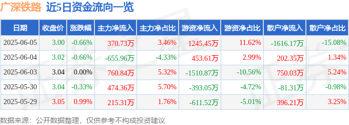 股票行情快报：广深铁路（601333）6月5日主力资金净买入370.73万元