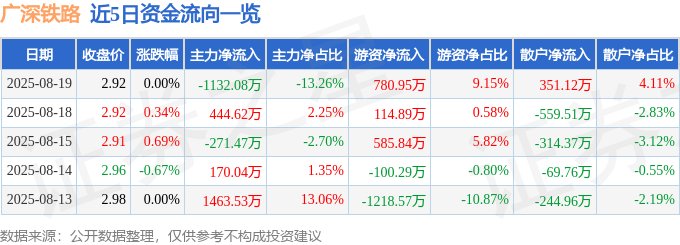 股票行情快报：广深铁路（601333）8月19日主力资金净卖出1132.08万元