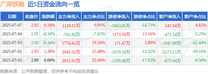 股票行情快报：广深铁路（601333）7月7日主力资金净买入1119.11万元