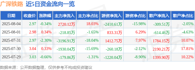 股票行情快报：广深铁路（601333）8月4日主力资金净买入2720.12万元