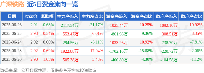 股票行情快报：广深铁路（601333）6月26日主力资金净卖出2117.54万元