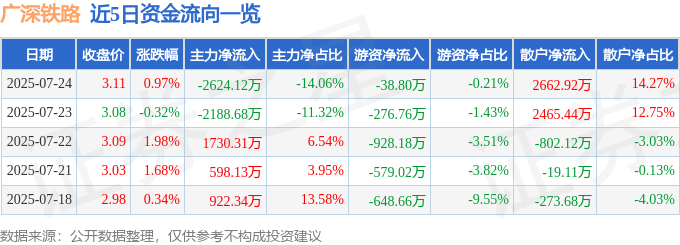 股票行情快报：广深铁路（601333）7月24日主力资金净卖出2624.12万元