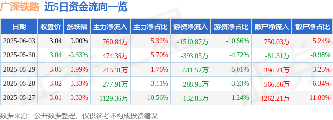 股票行情快报：广深铁路（601333）6月3日主力资金净买入760.84万元
