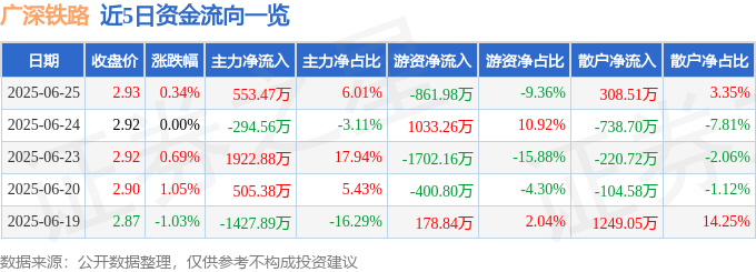 股票行情快报：广深铁路（601333）6月25日主力资金净买入553.47万元