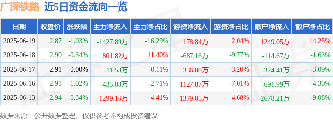 股票行情快报：广深铁路（601333）6月19日主力资金净卖出1427.89万元