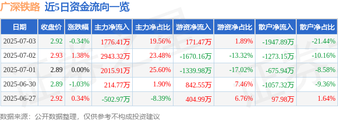 股票行情快报：广深铁路（601333）7月3日主力资金净买入1776.41万元