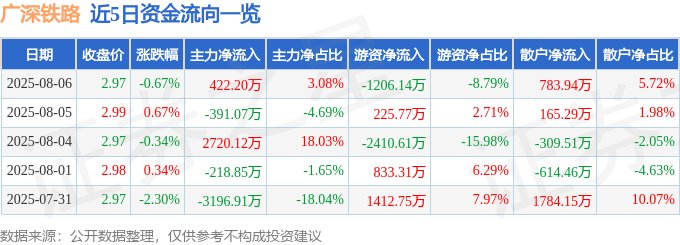 股票行情快报：广深铁路（601333）8月6日主力资金净买入422.20万元