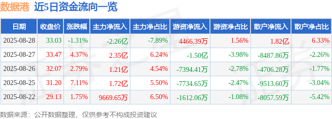 股票行情快报：数据港（603881）8月28日主力资金净卖出2.26亿元