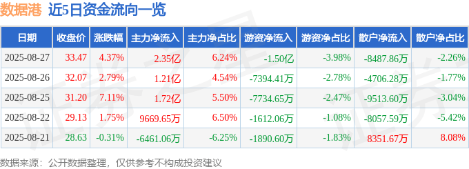 数据港（603881）8月27日主力资金净买入2.35亿元
