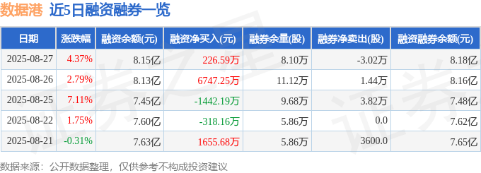 数据港（603881）8月27日主力资金净买入2.35亿元