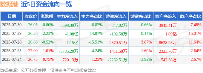 股票行情快报：数据港（603881）7月30日主力资金净卖出3598.39万元