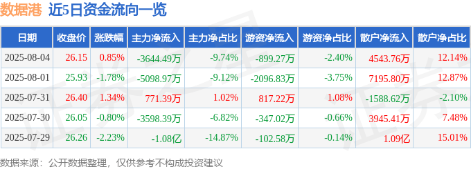 股票行情快报：数据港（603881）8月4日主力资金净卖出3644.49万元