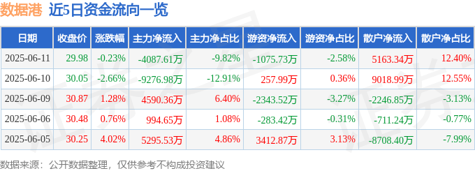 股票行情快报：数据港（603881）6月11日主力资金净卖出4087.61万元