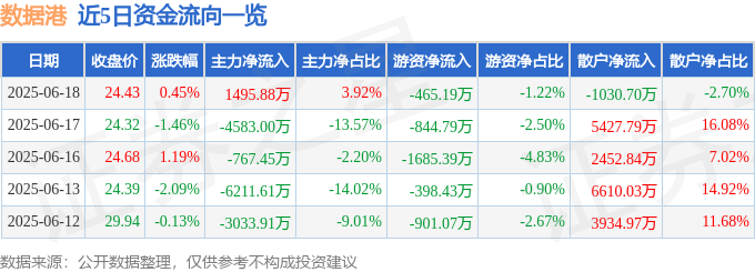 股票行情快报：数据港（603881）6月18日主力资金净买入1495.88万元