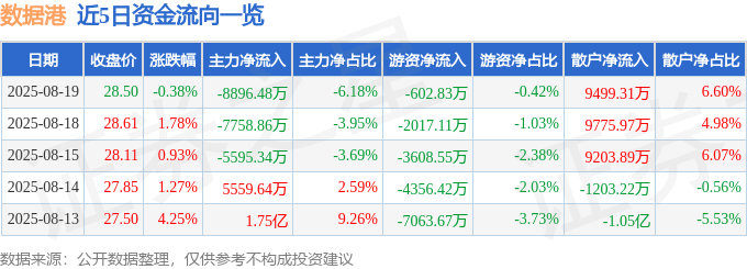 股票行情快报：数据港（603881）8月19日主力资金净卖出8896.48万元