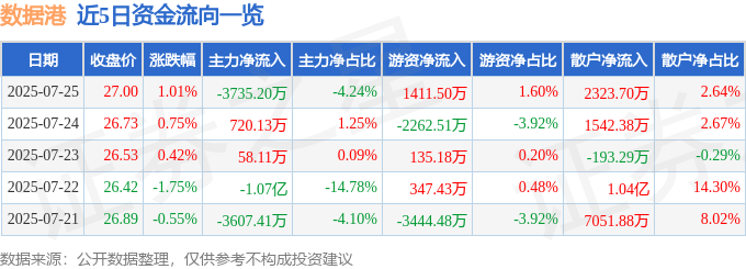 股票行情快报：数据港（603881）7月25日主力资金净卖出3735.20万元