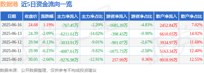 股票行情快报：数据港（603881）6月16日主力资金净卖出767.45万元