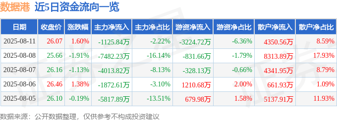 股票行情快报：数据港（603881）8月11日主力资金净卖出1125.84万元