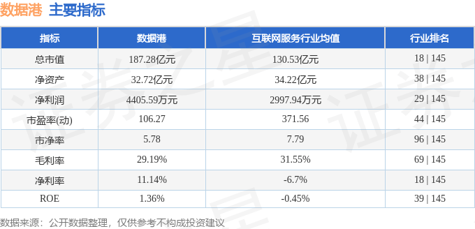股票行情快报：数据港（603881）8月11日主力资金净卖出1125.84万元