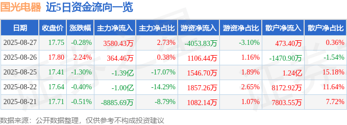 股票行情快报：国光电器（002045）8月27日主力资金净买入3580.43万元