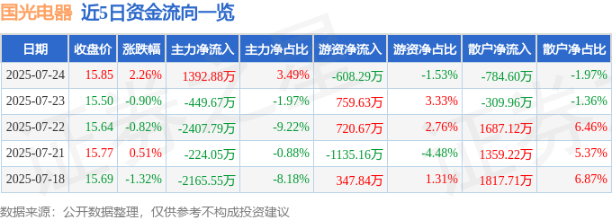 股票行情快报：国光电器（002045）7月24日主力资金净买入1392.88万元