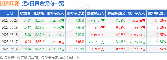 股票行情快报：国光电器（002045）6月20日主力资金净卖出2742.55万元