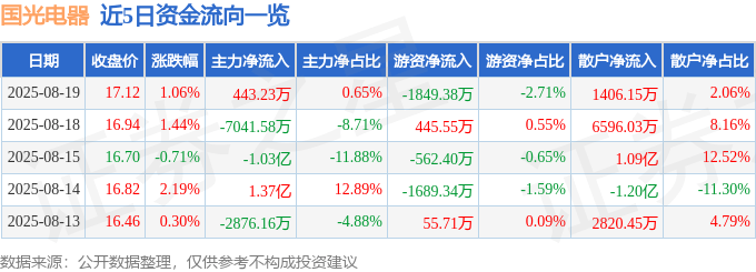 股票行情快报：国光电器（002045）8月19日主力资金净买入443.23万元