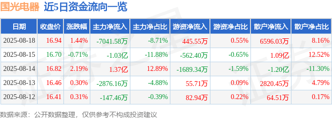 股票行情快报：国光电器（002045）8月18日主力资金净卖出7041.58万元