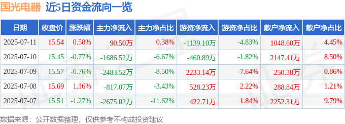 股票行情快报：国光电器（002045）7月11日主力资金净买入90.50万元