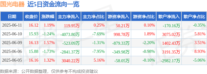 股票行情快报：国光电器（002045）6月11日主力资金净买入119.95万元
