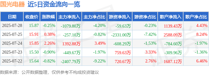股票行情快报：国光电器（002045）7月28日主力资金净卖出1079.80万元