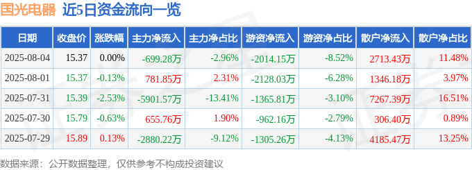 股票行情快报：国光电器（002045）8月4日主力资金净卖出699.28万元