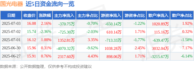 股票行情快报：国光电器（002045）7月3日主力资金净卖出370.75万元
