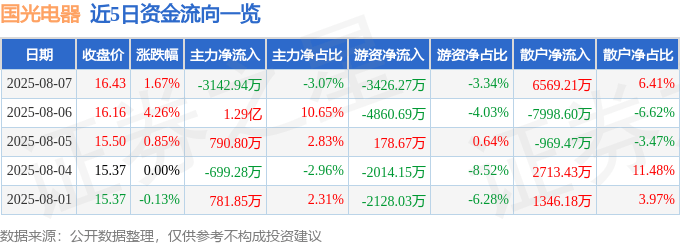股票行情快报：国光电器（002045）8月7日主力资金净卖出3142.94万元