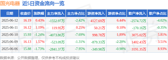 股票行情快报：国光电器（002045）6月12日主力资金净卖出1552.97万元