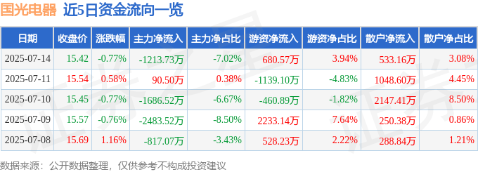 股票行情快报：国光电器（002045）7月14日主力资金净卖出1213.73万元