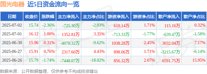 股票行情快报：国光电器（002045）7月2日主力资金净卖出725.30万元
